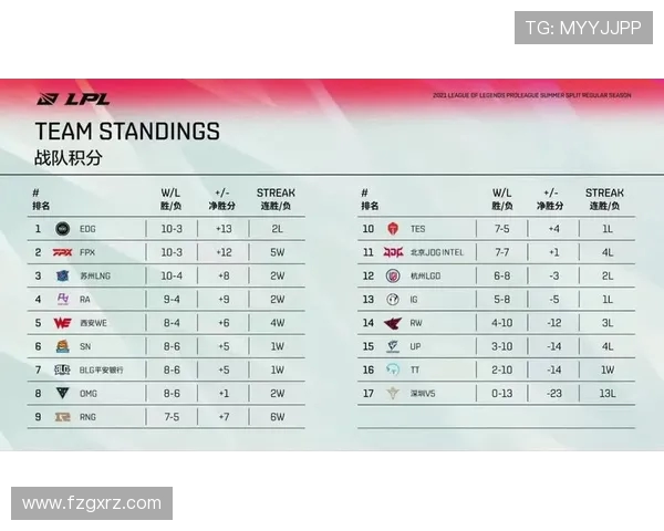 全球总决赛积分榜更新BLG凭借63分稳居第一名